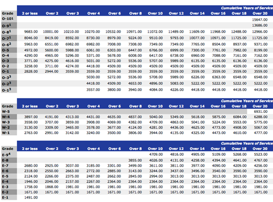 Dod Military Pay Chart